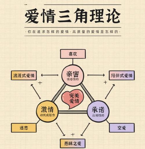 心理学家斯腾伯格把爱情分成8种类型？斯腾伯格 爱情三成分