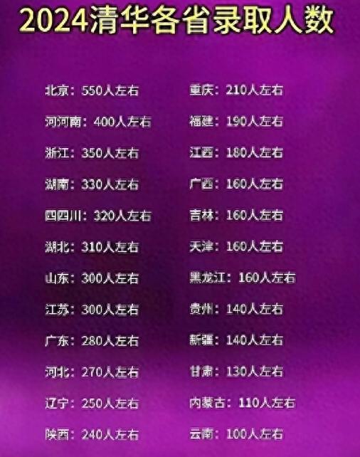 清华北大一共多少学生?清华北大一共多少人