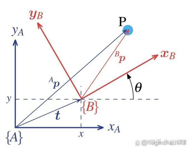 局部坐标系和全局坐标系转换?全局坐标和局部坐标的转换