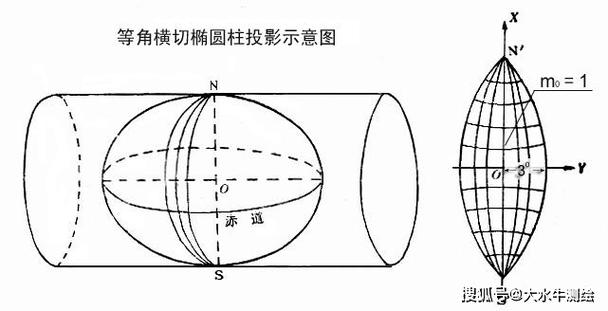 局部坐标系和全局坐标系转换?全局坐标和局部坐标的转换