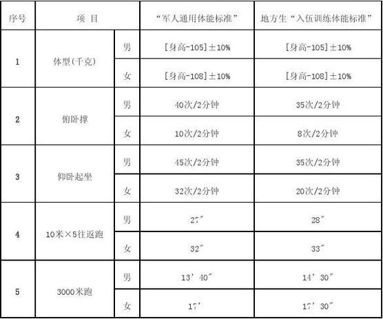 军人3000米体能标准对照表?军人3000米成绩对照表