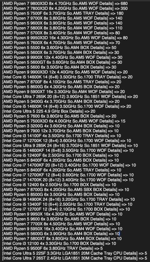 AMDCPU统治力无敌!9800X3D销量三倍碾压Intel全系(图3)