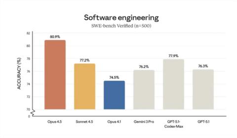 Anthropic推出AI新模型Opus4.5:编程表现超OpenAI接近顶尖工程师(图2)