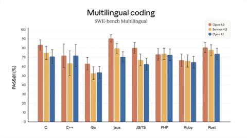 Anthropic推出AI新模型Opus4.5:编程表现超OpenAI接近顶尖工程师(图3)