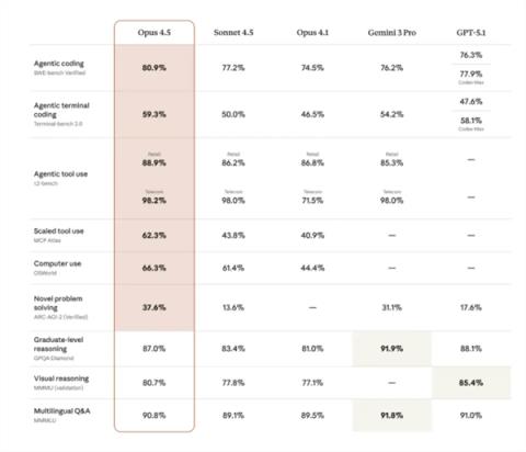Anthropic推出AI新模型Opus4.5:编程表现超OpenAI接近顶尖工程师(图4)