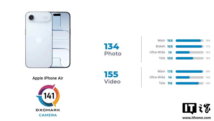 苹果 iPhone Air 影像 DXOMARK 获 141 分:画质优秀但受限于单摄