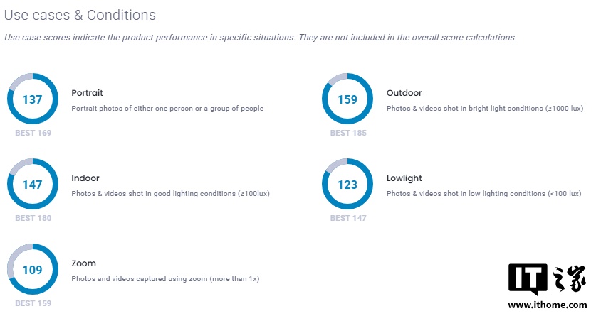 苹果 iPhone Air 影像 DXOMARK 获 141 分:画质优秀但受限于单摄