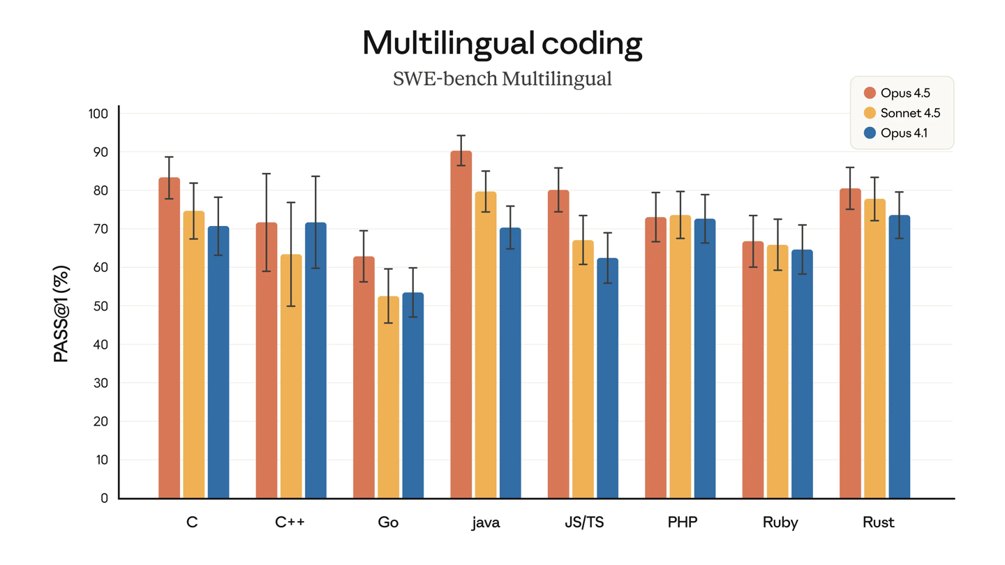 Anthropic 发布 Claude Opus 4.5:强化编码与长任务处理