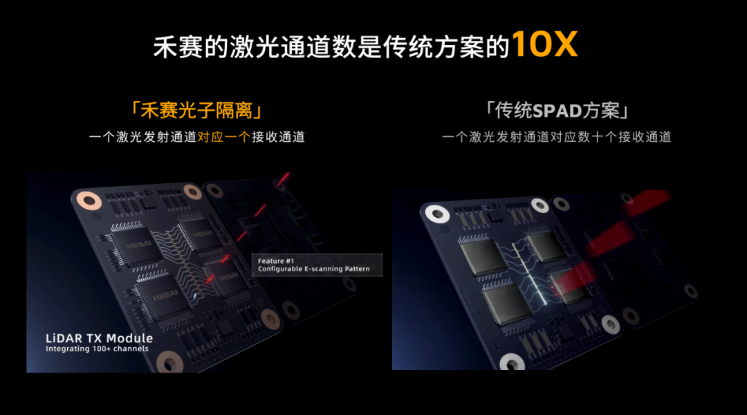 全球首款,禾赛发布自研 RISC(V 激光雷达主控芯片费米 C500)