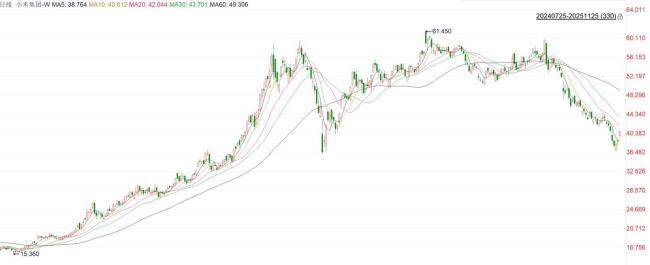 雷军增持小米能否提振股价 市场积极响应