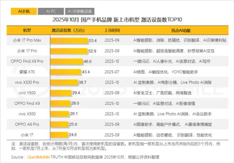 10月国产新旗舰机激活设备:小米17Pro、FindX9列前三(图1)