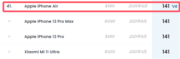 全球第41名 iPhoneAirDXO影像得分167:单摄性能接近17Pro主摄(图1)