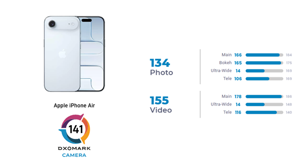 全球第41名 iPhoneAirDXO影像得分167:单摄性能接近17Pro主摄(图2)