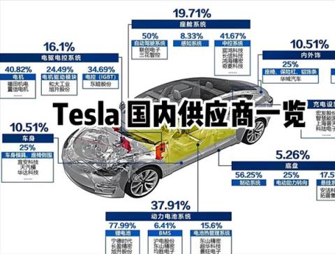 两年内放弃中国零件 特斯拉做得到吗(图6)