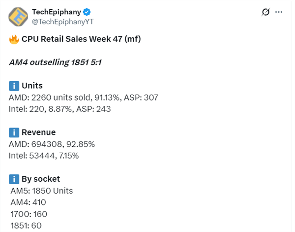 AMD CPU统治力无敌！9800X3D销量三倍碾压Intel全系