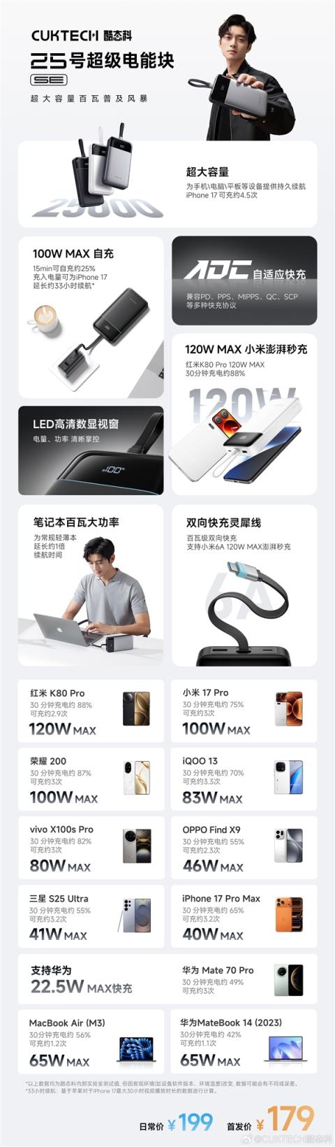 25000mAh+120W快充!酷态科25号超级电能块SE开售:179元(图2)