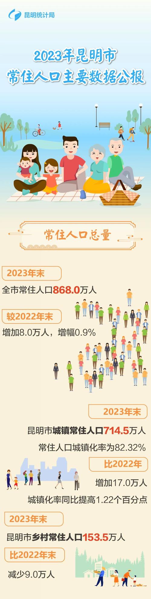 昆明的常住人口数量？昆明常住人口有多少2020