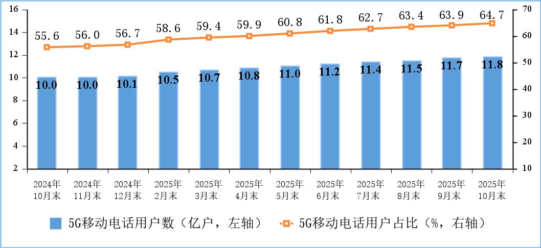 截至10月末，三家基础电信企业及中国广电移动电话用户数达18.3亿