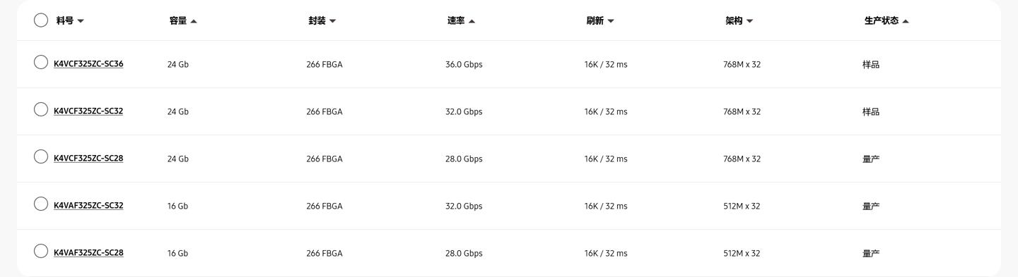 三星出样 36Gbps 与 32Gbps 版本 24GbGDDR7，相较现有产品更快