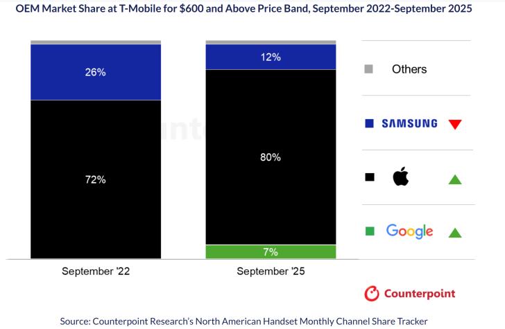 iPhone17 系列立功，苹果 2025 年有望超三星成为全球最大手机商