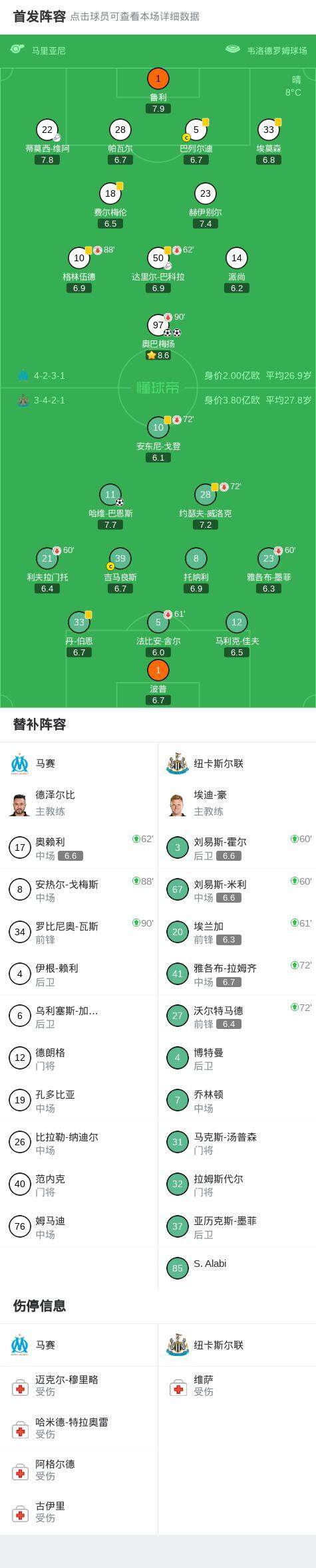 欧冠:马赛2-1逆转纽卡,奥巴梅扬双响,巴恩斯破门 奥巴梅扬闪耀全场
