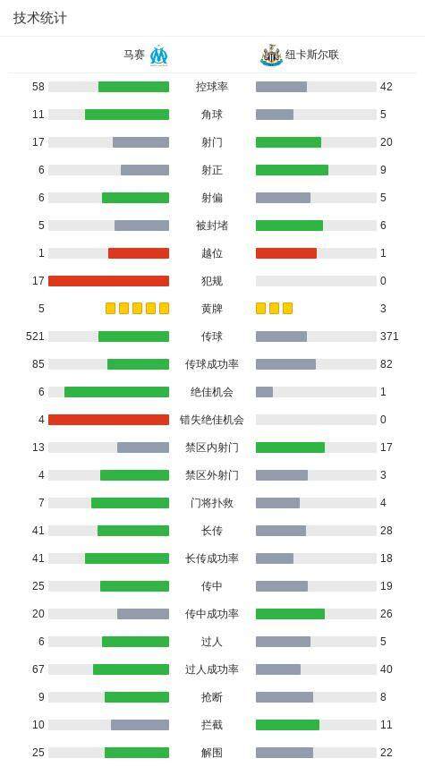 欧冠:马赛2-1逆转纽卡,奥巴梅扬双响,巴恩斯破门 奥巴梅扬闪耀全场