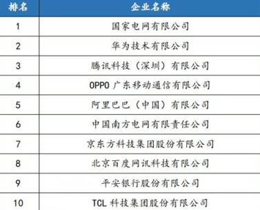 中国企业专利百强榜Top10：华为、腾讯前三 格力、OPPO入榜(图2)
