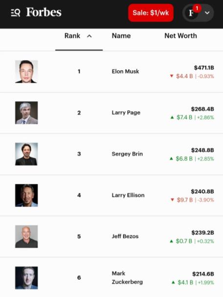 谷歌股价飙升 7个月翻倍 俩创始人成为世界第二、第三富豪(图2)