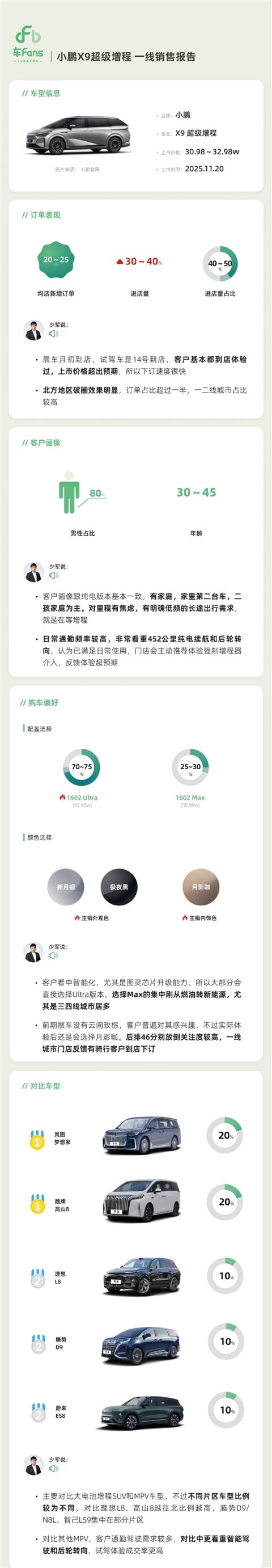 北方用户明显增多 小鹏X9增程版上市快报出炉：成绩瞩目！(图2)
