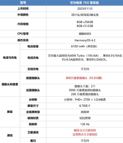 1999元起 华为畅享70X尊享版开售:麒麟8000芯片、一键发送北斗卫星消息(图4)