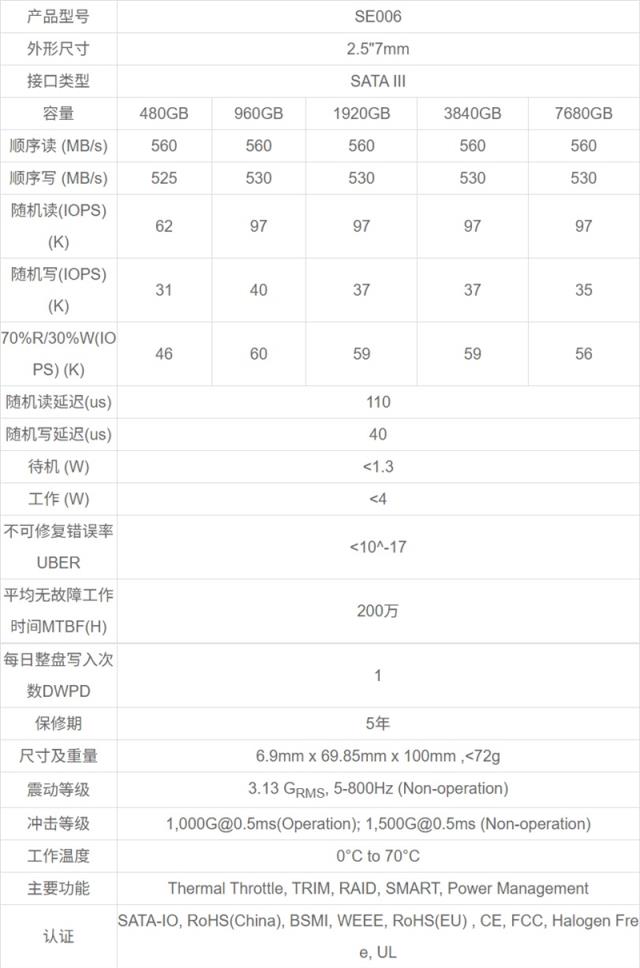 企业级SATASSD天花板!长江存储SE006960GB评测:持续3天高负荷测试 全程稳定读写(图2)