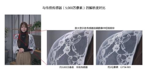 索尼2亿像素传感器LYTIA901发布：1/1.12英寸大底 动态范围超100dB(图3)