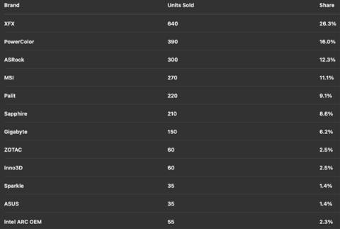AMD显卡德国卖爆了！RX9070XT一款销量超RTX50全系(图3)