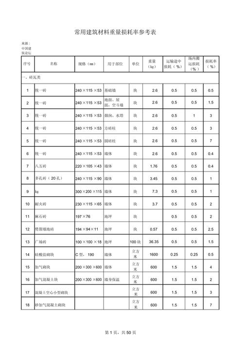 材料损耗率国家标准？材料的损耗率一般是怎么确定的