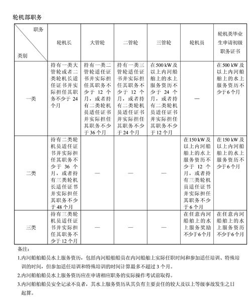 考船长证需要什么条件？考船长证需要什么条件和资料