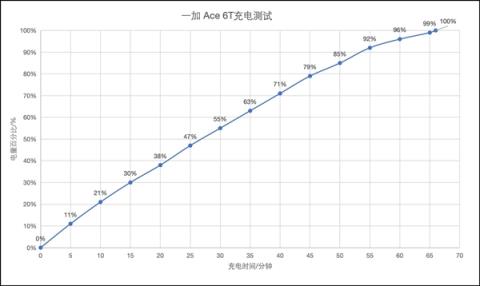 一加Ace6T续航实测：8300mAh超大电池让你告别续航焦虑(图4)
