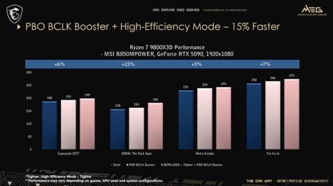 微星主板新功能榨干AMDCPU！游戏性能大增15%(图3)