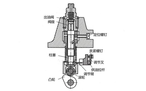 喷油泵的零部件组成图？喷油泵的组成及工作原理
