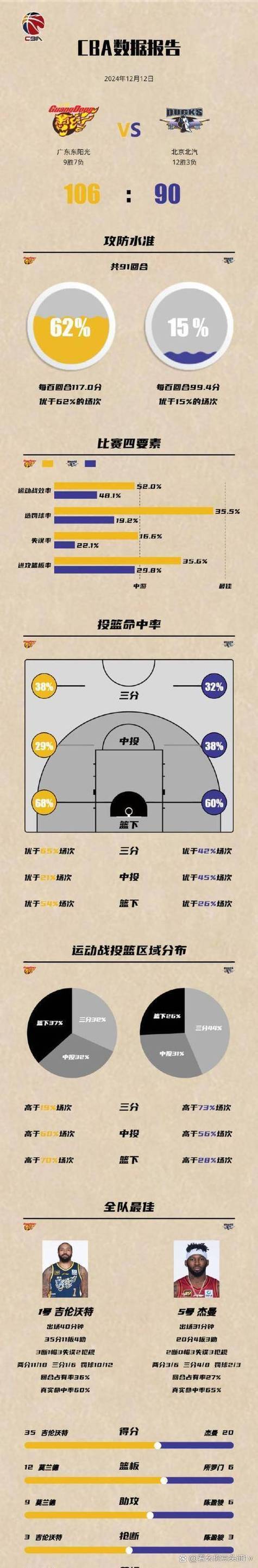 篮球下半场得分包括上半场吗？篮球下半场分数要归零吗