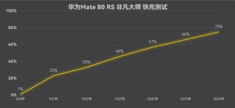 华为Mate80RS非凡大师上手：一部细节体验拉满的大师旗舰(图33)