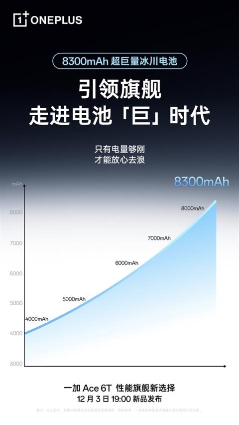 全球首发！一加Ace6T搭载8300mAh冰川电池：旗舰机型迈入8000+续航时代(图2)