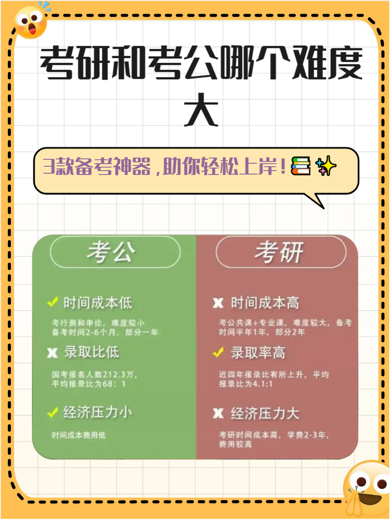 考研究生累还是高考累?考研究生和高考哪个更难