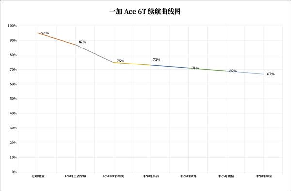 一加Ace 6T续航实测：8300mAh超大电池让你告别续航焦虑