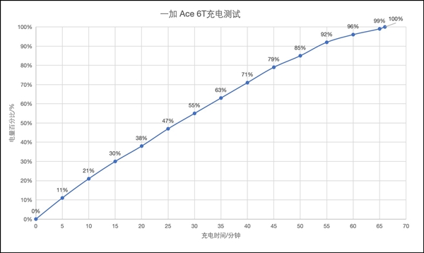 一加Ace 6T续航实测:8300mAh超大电池让你告别续航焦虑