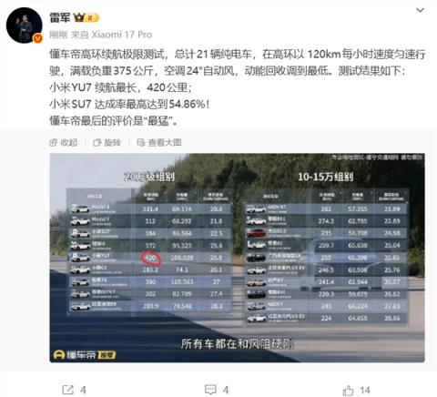 雷军晒懂车帝21台车120km/h高速满载续航测试：小米YU7最猛 跑了420公里
