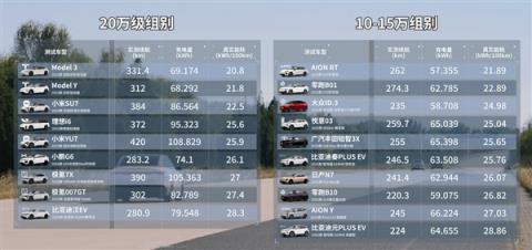 雷军晒懂车帝21台车120km/h高速满载续航测试：小米YU7最猛 跑了420公里(图2)