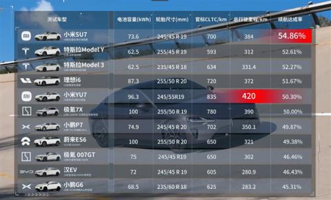 雷军晒懂车帝21台车120km/h高速满载续航测试：小米YU7最猛 跑了420公里(图5)