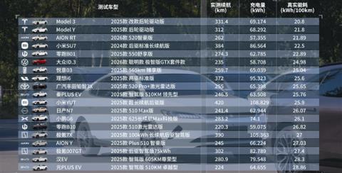 雷军晒懂车帝21台车120km/h高速满载续航测试：小米YU7最猛 跑了420公里(图6)