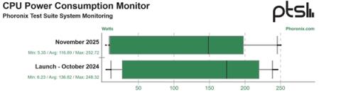 Intel酷睿Ultra200S发布一年 性能+9% 功耗-15%!还只是Linux(图3)