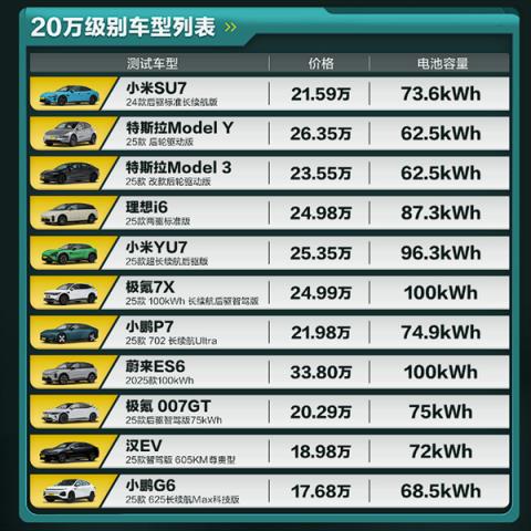 懂车帝极限续航测试：小米SU7续航达成率最高 YU7跑得最远(图2)
